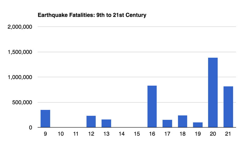 Deadly Earthquakes More Common? Prophecy Proof